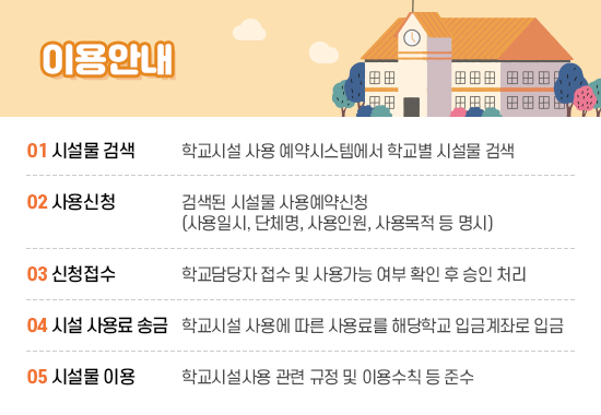 이용안내 01.시설물 검색 : 학교시설 사용예약시스템에서 학교별 시설물 검색 02.사용신청 : 검색된 시설물 사용예약신청(사용일시, 단체명, 사용인원, 사용목적 등 명시) 03.신청접수 학교담당자 접수 및 사용가능 여부 확인 후 승인 처리 04.시설 사용료 송금 : 학교시설 사용에 따른 사용료를 해당학교 입금계좌로 입금 05.시설물 이용 : 학교시설사용 관련 규정 및 이용수칙 등 준수